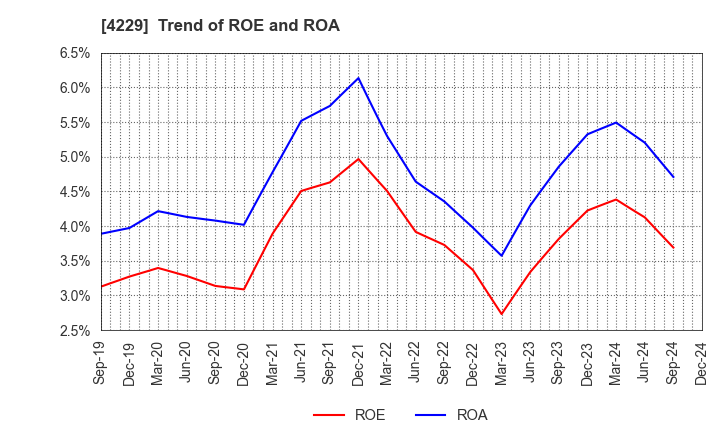 4229 Gun Ei Chemical Industry Co.,Ltd.: Trend of ROE and ROA