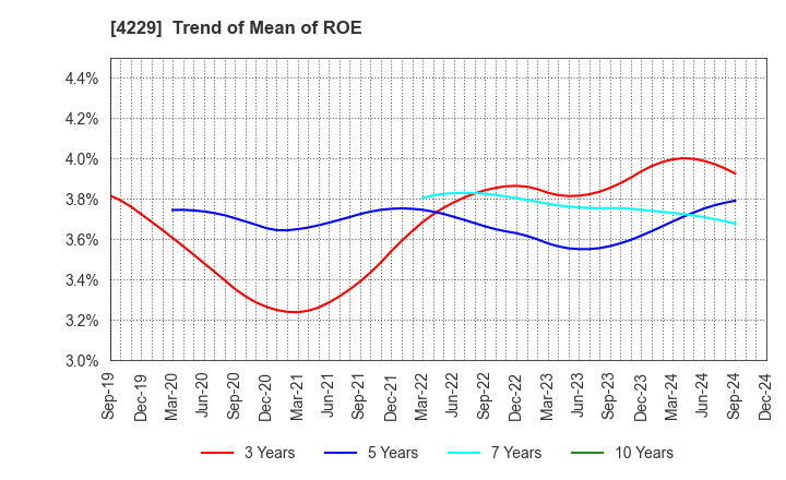 4229 Gun Ei Chemical Industry Co.,Ltd.: Trend of Mean of ROE