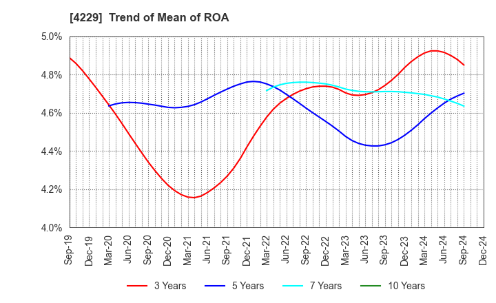 4229 Gun Ei Chemical Industry Co.,Ltd.: Trend of Mean of ROA