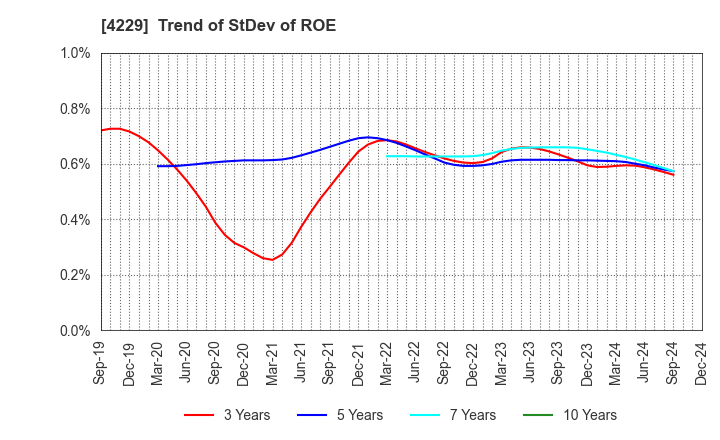 4229 Gun Ei Chemical Industry Co.,Ltd.: Trend of StDev of ROE