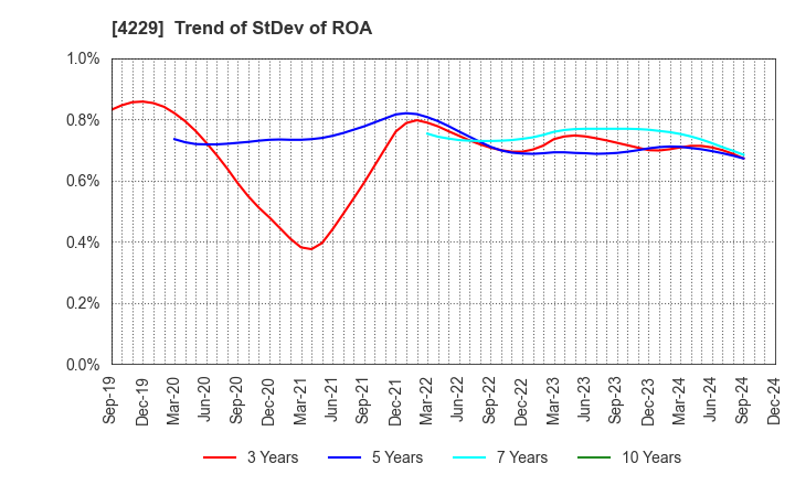 4229 Gun Ei Chemical Industry Co.,Ltd.: Trend of StDev of ROA