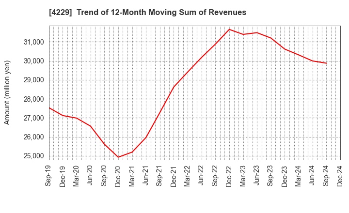 4229 Gun Ei Chemical Industry Co.,Ltd.: Trend of 12-Month Moving Sum of Revenues