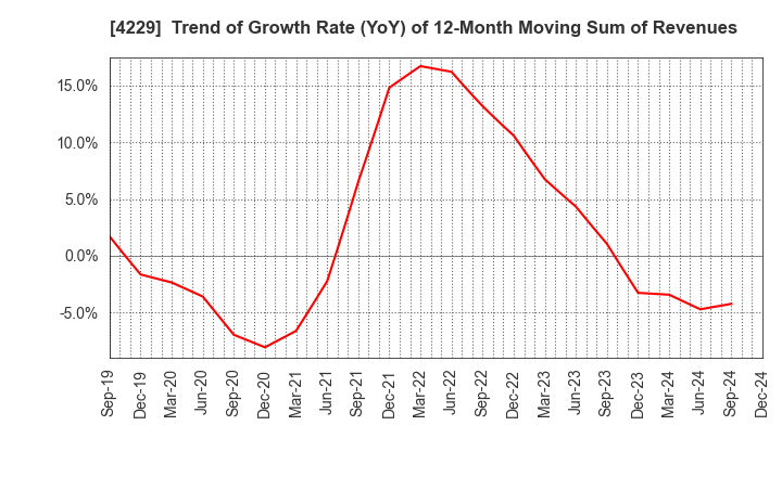 4229 Gun Ei Chemical Industry Co.,Ltd.: Trend of Growth Rate (YoY) of 12-Month Moving Sum of Revenues