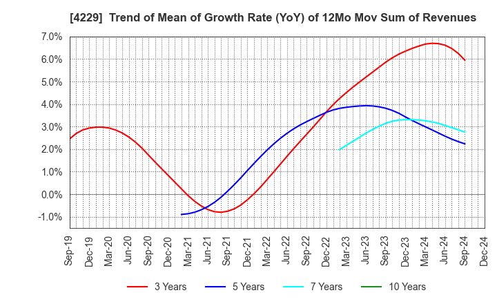 4229 Gun Ei Chemical Industry Co.,Ltd.: Trend of Mean of Growth Rate (YoY) of 12Mo Mov Sum of Revenues