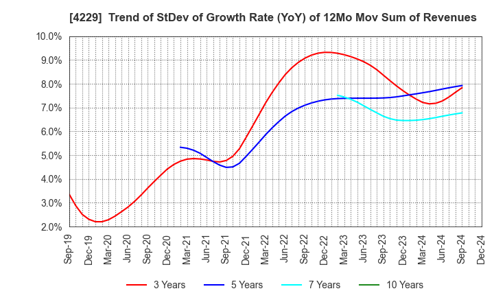 4229 Gun Ei Chemical Industry Co.,Ltd.: Trend of StDev of Growth Rate (YoY) of 12Mo Mov Sum of Revenues