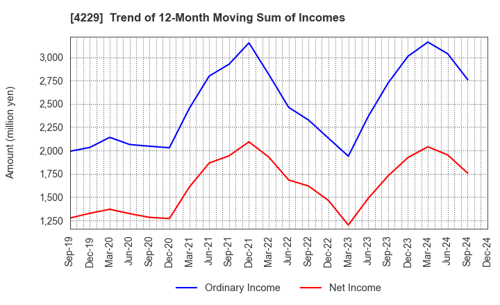 4229 Gun Ei Chemical Industry Co.,Ltd.: Trend of 12-Month Moving Sum of Incomes