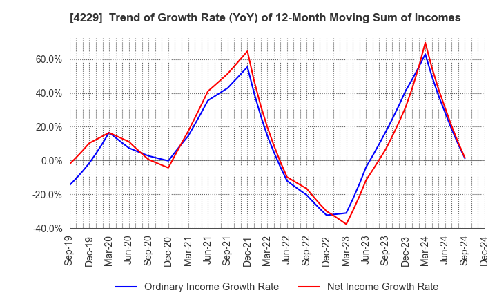 4229 Gun Ei Chemical Industry Co.,Ltd.: Trend of Growth Rate (YoY) of 12-Month Moving Sum of Incomes