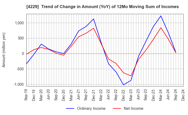 4229 Gun Ei Chemical Industry Co.,Ltd.: Trend of Change in Amount (YoY) of 12Mo Moving Sum of Incomes