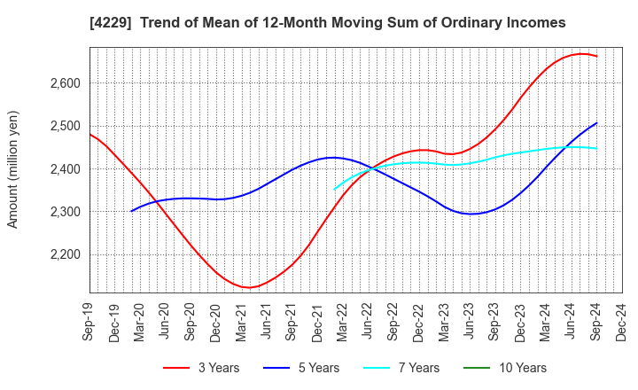 4229 Gun Ei Chemical Industry Co.,Ltd.: Trend of Mean of 12-Month Moving Sum of Ordinary Incomes