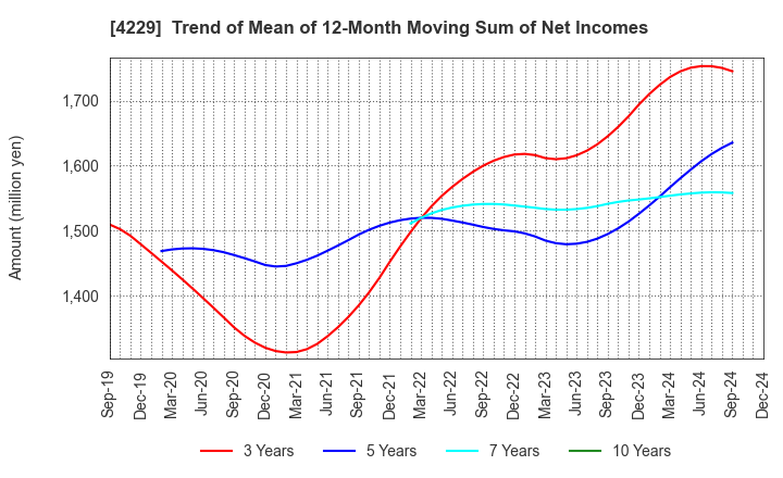 4229 Gun Ei Chemical Industry Co.,Ltd.: Trend of Mean of 12-Month Moving Sum of Net Incomes