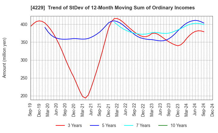 4229 Gun Ei Chemical Industry Co.,Ltd.: Trend of StDev of 12-Month Moving Sum of Ordinary Incomes