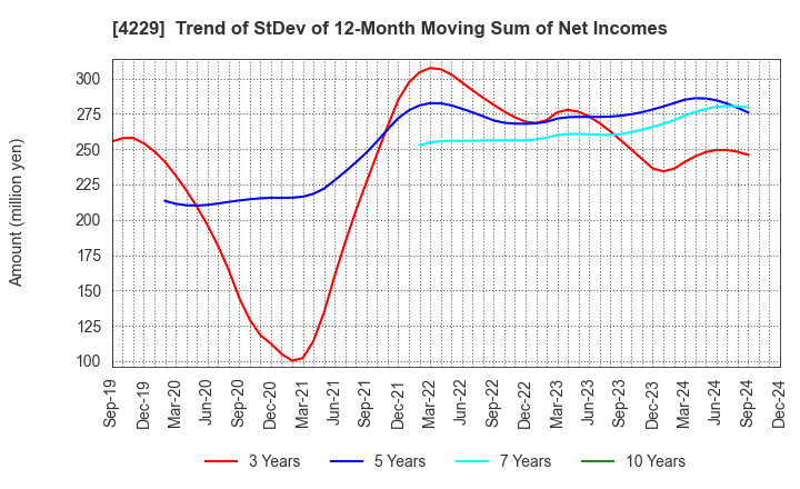 4229 Gun Ei Chemical Industry Co.,Ltd.: Trend of StDev of 12-Month Moving Sum of Net Incomes