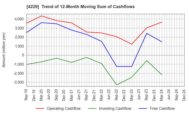 4229 Gun Ei Chemical Industry Co.,Ltd.: Trend of 12-Month Moving Sum of Cashflows