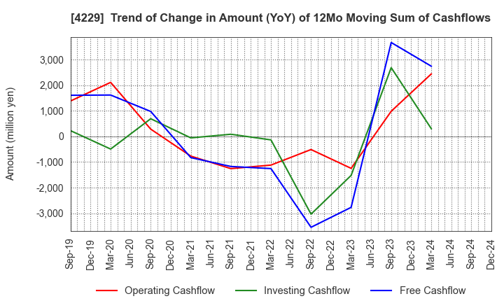 4229 Gun Ei Chemical Industry Co.,Ltd.: Trend of Change in Amount (YoY) of 12Mo Moving Sum of Cashflows