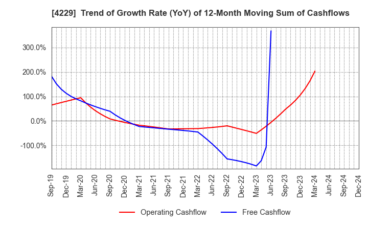 4229 Gun Ei Chemical Industry Co.,Ltd.: Trend of Growth Rate (YoY) of 12-Month Moving Sum of Cashflows