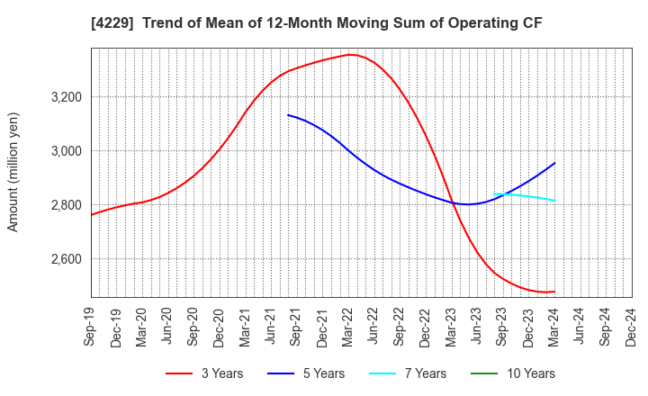 4229 Gun Ei Chemical Industry Co.,Ltd.: Trend of Mean of 12-Month Moving Sum of Operating CF