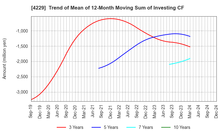 4229 Gun Ei Chemical Industry Co.,Ltd.: Trend of Mean of 12-Month Moving Sum of Investing CF