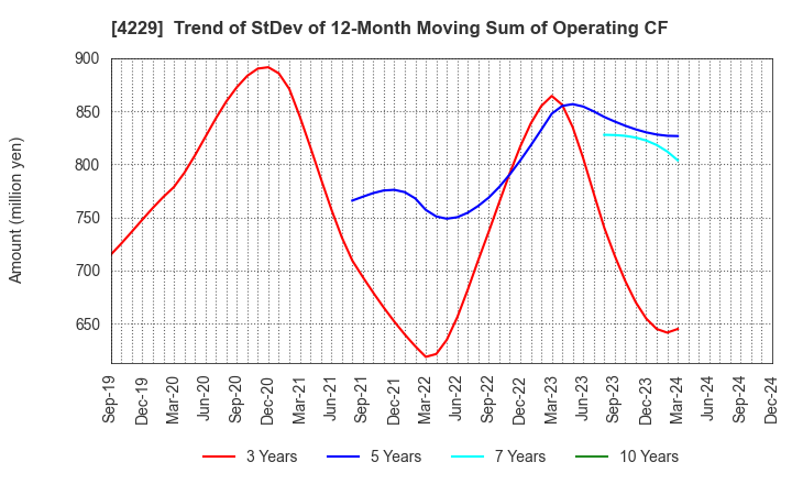 4229 Gun Ei Chemical Industry Co.,Ltd.: Trend of StDev of 12-Month Moving Sum of Operating CF