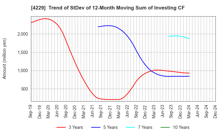 4229 Gun Ei Chemical Industry Co.,Ltd.: Trend of StDev of 12-Month Moving Sum of Investing CF