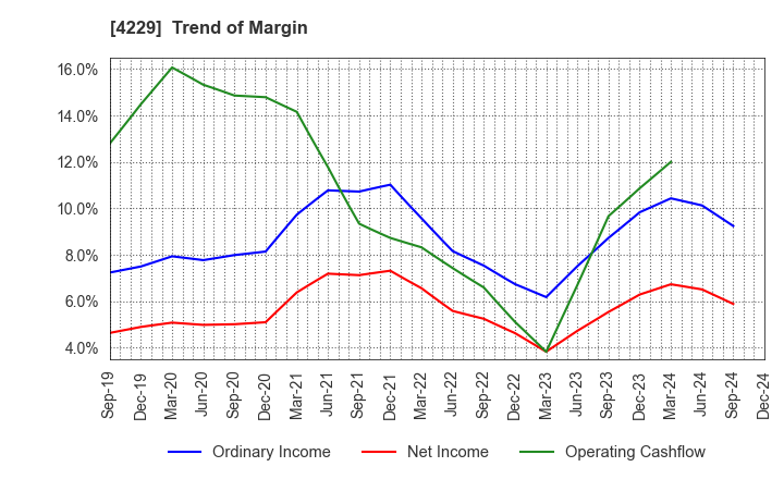 4229 Gun Ei Chemical Industry Co.,Ltd.: Trend of Margin