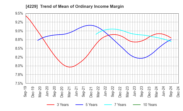 4229 Gun Ei Chemical Industry Co.,Ltd.: Trend of Mean of Ordinary Income Margin