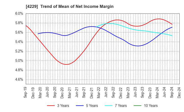 4229 Gun Ei Chemical Industry Co.,Ltd.: Trend of Mean of Net Income Margin