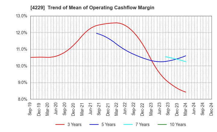 4229 Gun Ei Chemical Industry Co.,Ltd.: Trend of Mean of Operating Cashflow Margin