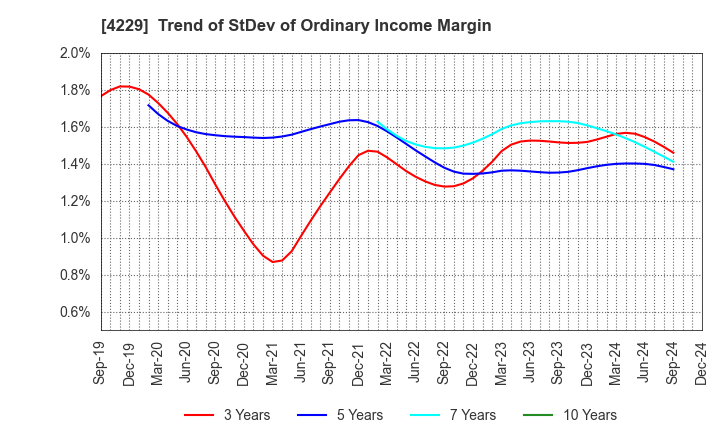 4229 Gun Ei Chemical Industry Co.,Ltd.: Trend of StDev of Ordinary Income Margin