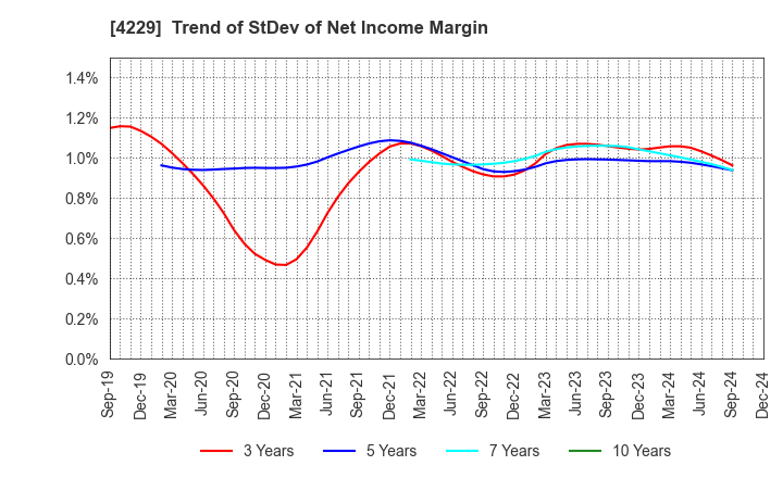 4229 Gun Ei Chemical Industry Co.,Ltd.: Trend of StDev of Net Income Margin