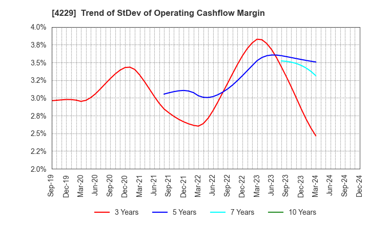 4229 Gun Ei Chemical Industry Co.,Ltd.: Trend of StDev of Operating Cashflow Margin