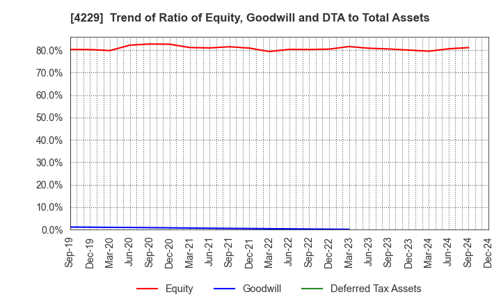 4229 Gun Ei Chemical Industry Co.,Ltd.: Trend of Ratio of Equity, Goodwill and DTA to Total Assets