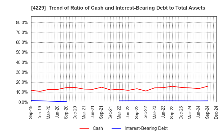 4229 Gun Ei Chemical Industry Co.,Ltd.: Trend of Ratio of Cash and Interest-Bearing Debt to Total Assets