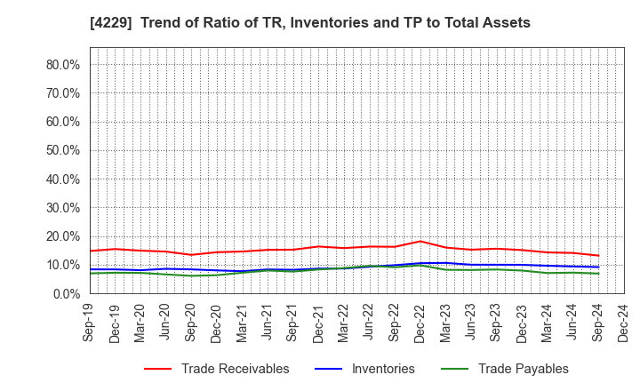 4229 Gun Ei Chemical Industry Co.,Ltd.: Trend of Ratio of TR, Inventories and TP to Total Assets