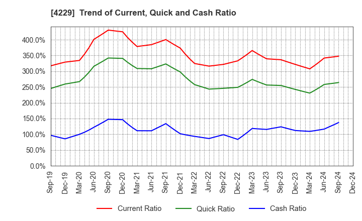 4229 Gun Ei Chemical Industry Co.,Ltd.: Trend of Current, Quick and Cash Ratio