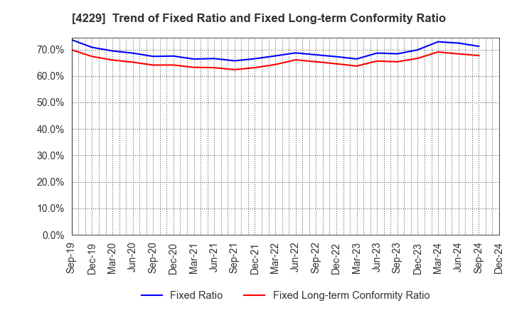 4229 Gun Ei Chemical Industry Co.,Ltd.: Trend of Fixed Ratio and Fixed Long-term Conformity Ratio