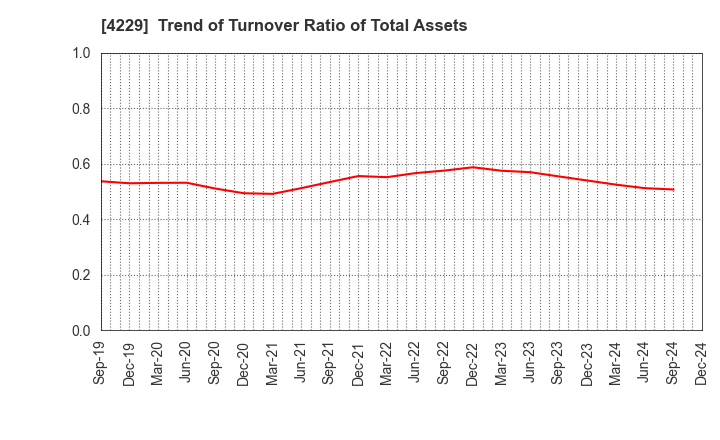 4229 Gun Ei Chemical Industry Co.,Ltd.: Trend of Turnover Ratio of Total Assets