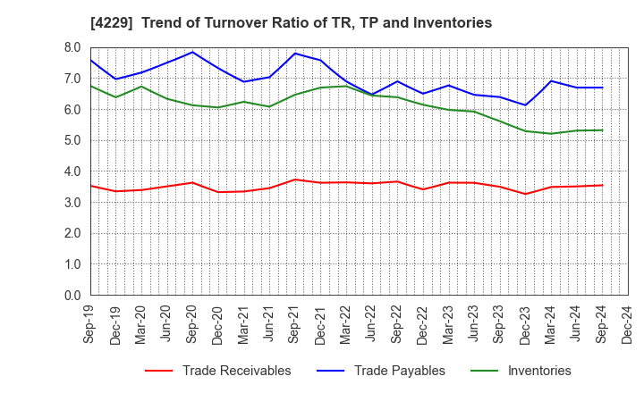 4229 Gun Ei Chemical Industry Co.,Ltd.: Trend of Turnover Ratio of TR, TP and Inventories