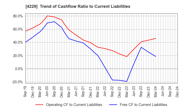 4229 Gun Ei Chemical Industry Co.,Ltd.: Trend of Cashflow Ratio to Current Liabilities