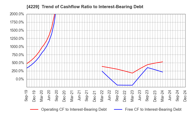 4229 Gun Ei Chemical Industry Co.,Ltd.: Trend of Cashflow Ratio to Interest-Bearing Debt