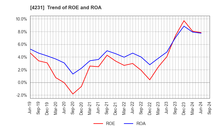 4231 TIGERS POLYMER CORPORATION: Trend of ROE and ROA