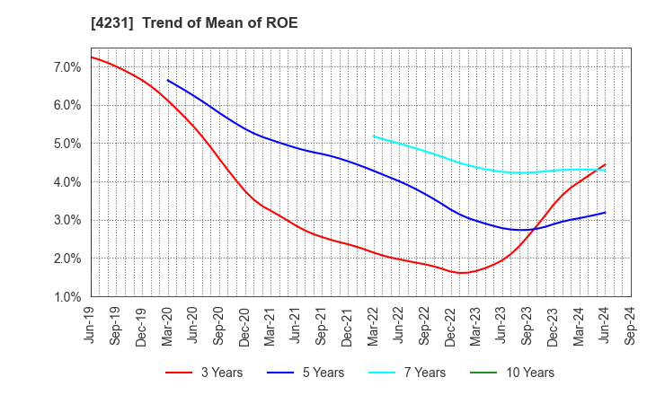 4231 TIGERS POLYMER CORPORATION: Trend of Mean of ROE