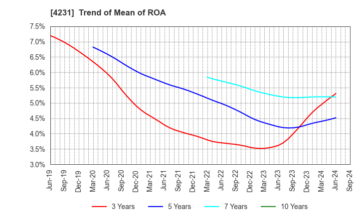 4231 TIGERS POLYMER CORPORATION: Trend of Mean of ROA