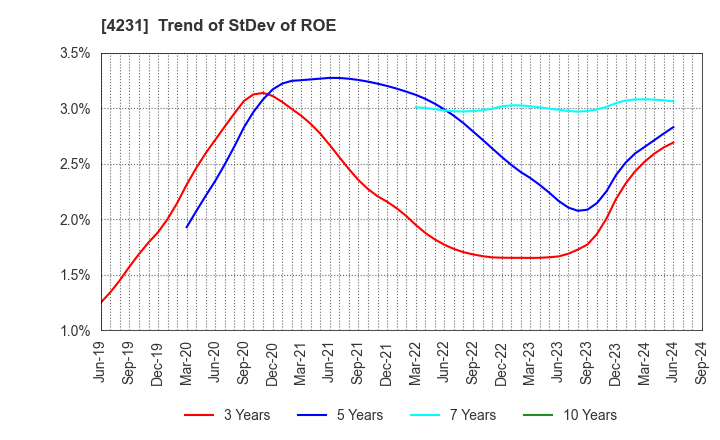 4231 TIGERS POLYMER CORPORATION: Trend of StDev of ROE