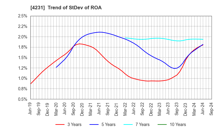 4231 TIGERS POLYMER CORPORATION: Trend of StDev of ROA