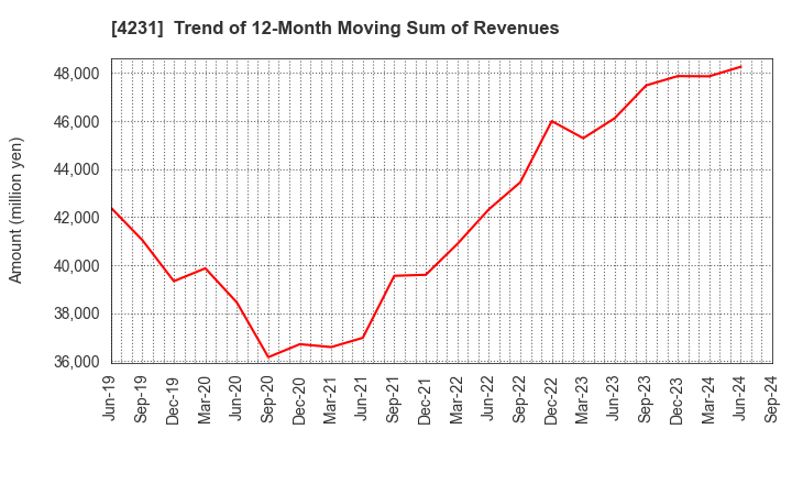 4231 TIGERS POLYMER CORPORATION: Trend of 12-Month Moving Sum of Revenues