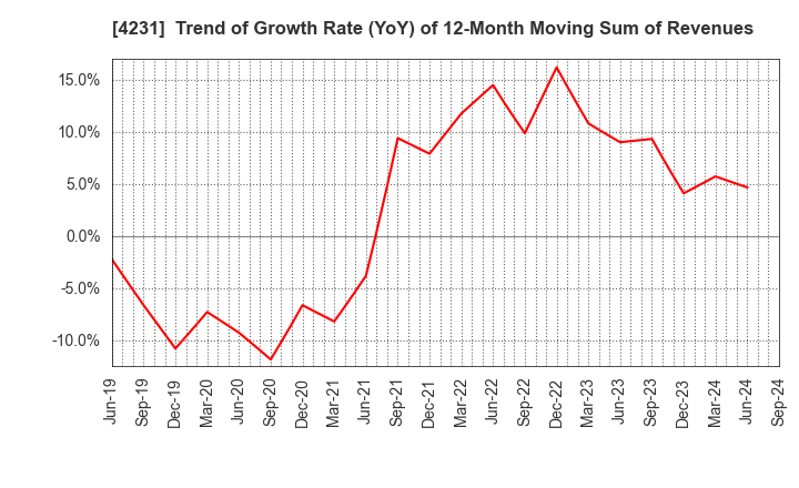 4231 TIGERS POLYMER CORPORATION: Trend of Growth Rate (YoY) of 12-Month Moving Sum of Revenues