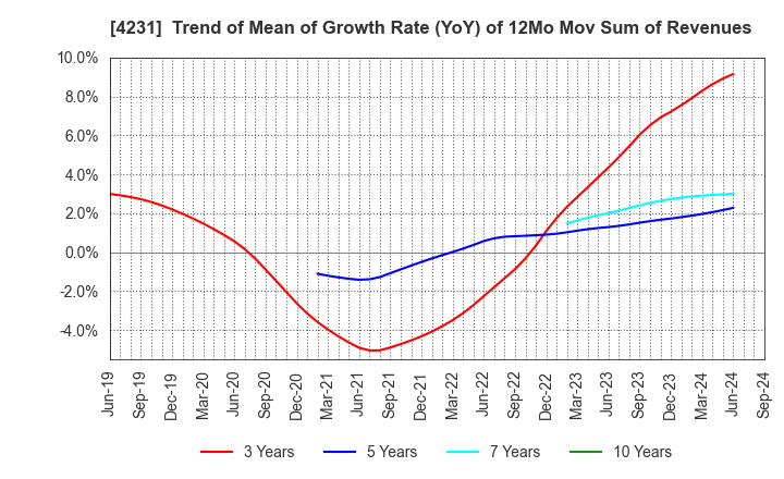 4231 TIGERS POLYMER CORPORATION: Trend of Mean of Growth Rate (YoY) of 12Mo Mov Sum of Revenues