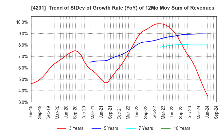 4231 TIGERS POLYMER CORPORATION: Trend of StDev of Growth Rate (YoY) of 12Mo Mov Sum of Revenues