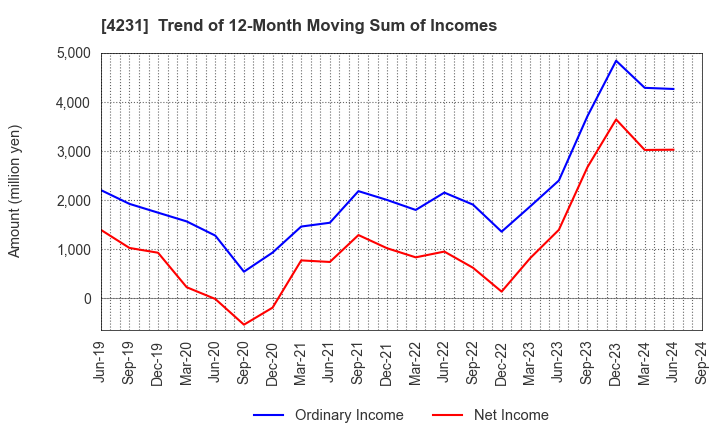 4231 TIGERS POLYMER CORPORATION: Trend of 12-Month Moving Sum of Incomes