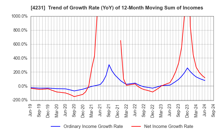 4231 TIGERS POLYMER CORPORATION: Trend of Growth Rate (YoY) of 12-Month Moving Sum of Incomes